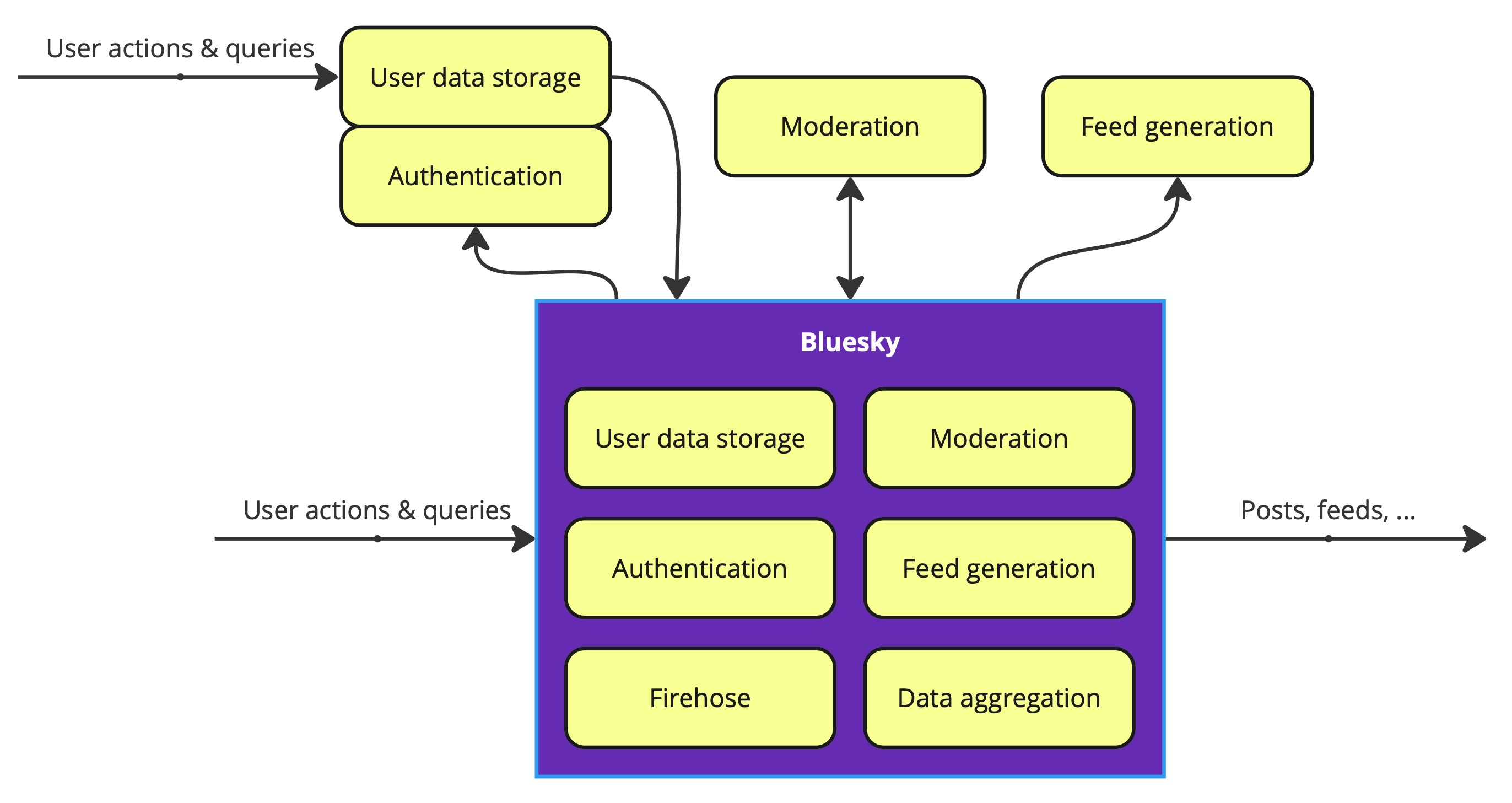 bluesky architecture updated